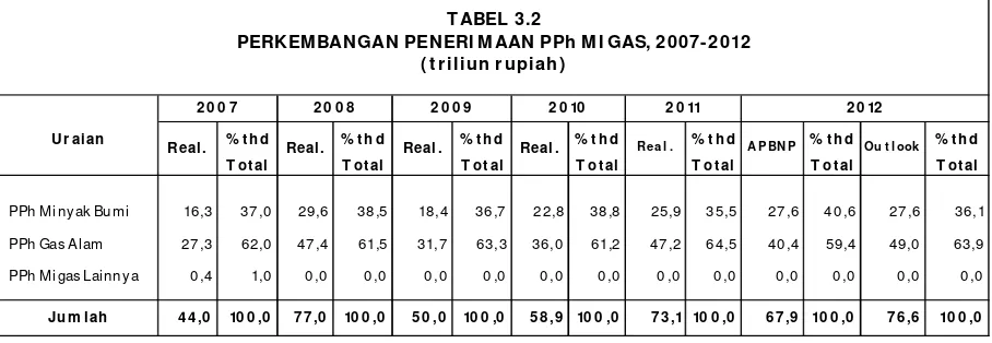 TABEL 3.2PERKEMBANGAN PENERI MAAN PPh MI GAS, 2007-2012