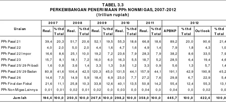 TABEL 3.3PERKEMBANGAN PENERI MAAN PPh NONMI GAS, 2007-2012