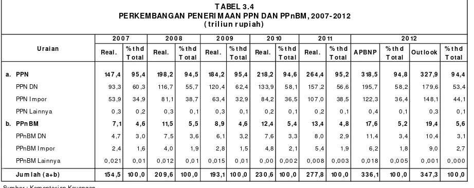 TABEL 3.4PERKEMBANGAN PENERI MAAN PPN DAN PPnBM, 2007-2012