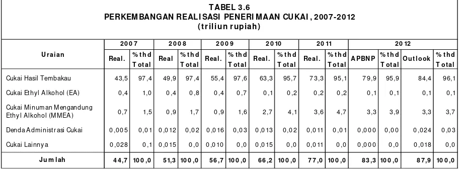 TABEL 3.5PERKEMBANGAN PENERI MAAN PBB dan BPHT B, 2007-2012