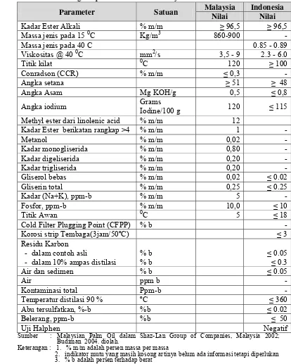 Tabel 2. Perbandingan Spesifikasi Biodisel  Malaysia dan Indonesia 