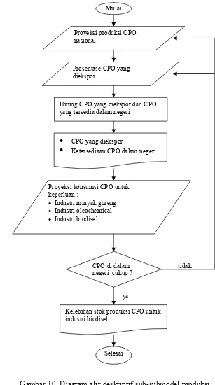 Gambar 10. Diagram alir deskriptif sub-submodel produksi CPO sebagai bahan baku biodisel 