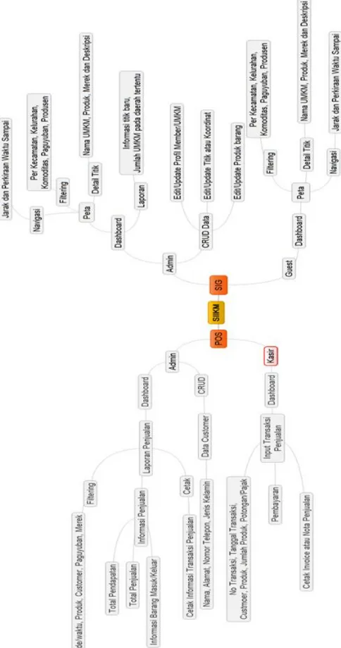 Gambar 2. System Design Mindmap 
