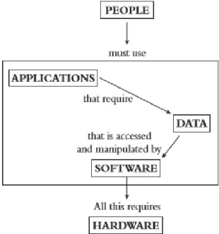 Gambar 1. Komponen Sistem Informasi  Tabel 1. Tabel Alur Metode SDLC Waterfall 