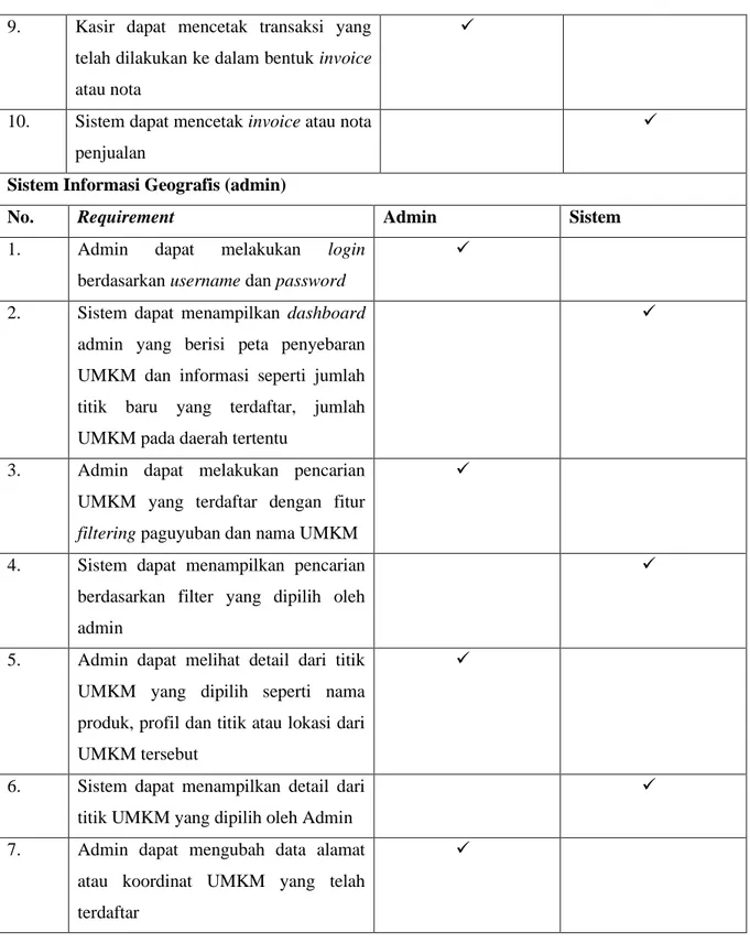 Tabel 3. Tabel Kebutuhan Fungisonal Lanjutan Sistem Informasi Geografis (admin) 