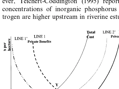 Fig. 2. Thick line represents private marginal costs waterexchange (or beneﬁts of reduced exchange)