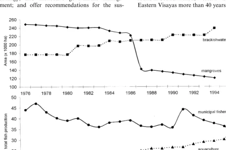 Fig. 1. Changes in (a) mangrove and brackishwater pond area and (b) contribution of municipal ﬁsheries and aquaculture to totalﬁsheries production in the Philippines, 1976–1990 (Primavera, 1997).