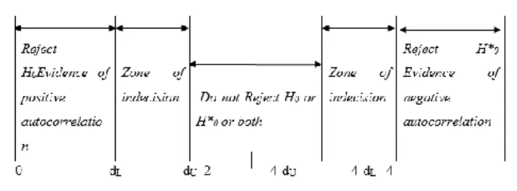 Gambar 1 Uji Autokorelasi 