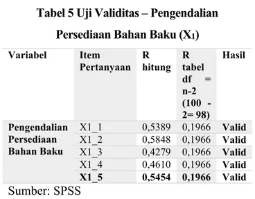 Tabel 7 Uji Validitas – Efisiensi Biaya (Y)  Variabel  Item  Pertanyaan  R  hitung  R tabel df = n-2 (100  - 2= 98)  Hasil  Efisiensi  Biaya  Y_1  0,4865  0,1966  Valid  Y_2  0,6802  0.1966  Valid  Y_3  0,6668  0,1966  Valid  Y_4  0,6157  0,1966  Valid  Y_