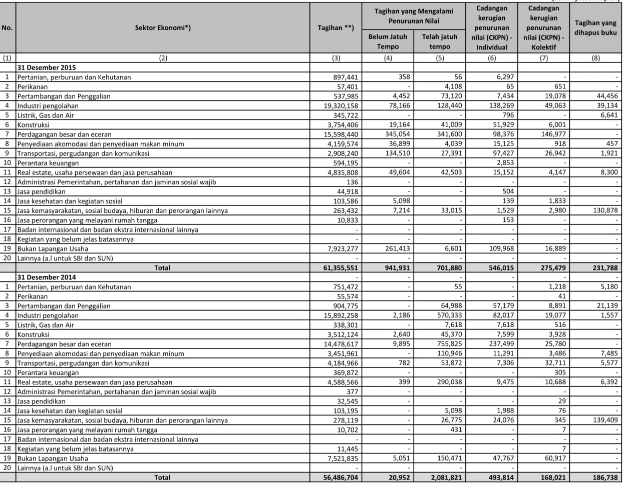 Tabel 2.5.a  Pengungkapan Tagihan dan Pencadangan Berdasarkan Sektor Ekonomi - Bank secara Individual