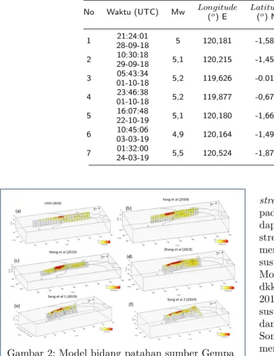 Gambar 2: Model bidang patahan sumber Gempa Palu 2018 dengan slip maksimum berada pada Teluk Palu di setiap model (a) Model USGS, 2018 [ 2 ] (b) Model Fang dkk.,2019 [ 5 ] (c) Model Wang dkk.,2019 [ 8 ] (d) Model Zhang dkk.,2019 [ 14 ] (e) Model Song dkk 1