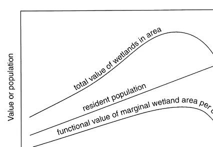 Fig. 2. Overall value of additional wetland area to a givenregion as a function of human population nearby (based onﬁgure by King, 1997)