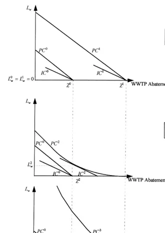Fig. 2. Optimal allocation of abatement under three scenarios.