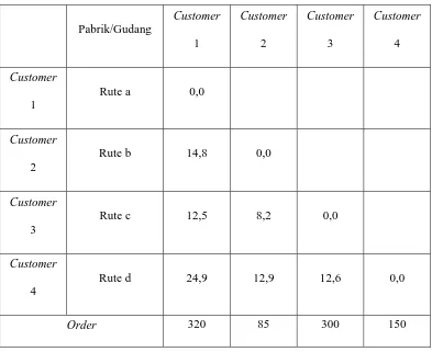 Tabel 2.5  Semua Customer Memiliki Rute Terpisah 
