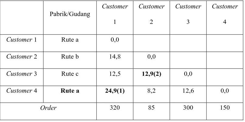 Tabel 3.3  Semua Customer Memiliki Rute Terpisah 