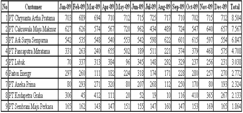 Tabel 4.1 Data Permintaan per Bulan (dalam drum) 