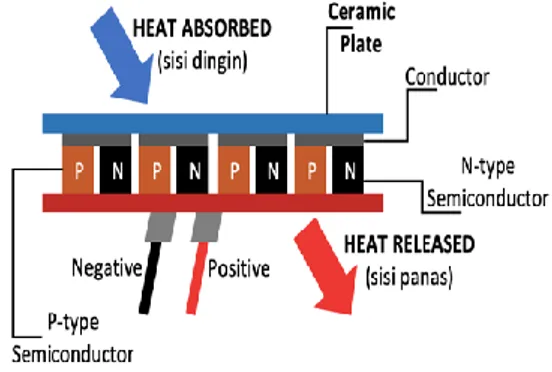 Gambar 2. Skema Modul Termoelektrik  Proses  pendinginan  dengan  memanfaatkan termoelektrik pertama kali  ditemukan  oleh  Jean  Peltier  pada  tahun  1834,  sehingga  penelitian  tersebut  menghasilkan  perangkat  yang  disebut  dengan  Peltier  Cooling[