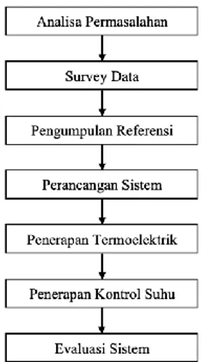 Gambar 5. Blok Diagram Sistem  Pada  Gambar  4  menampilkan  blok  diagram  keseluruhan  sistem