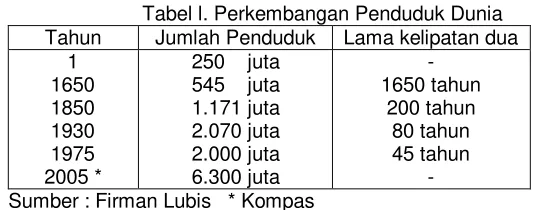 Tabel l. Perkembangan Penduduk Dunia 