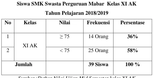 Tabel 1.1 Hasil Belajar  