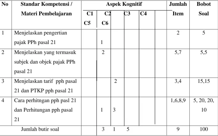 Tabel 3.5  Lay Out Tes   Bentuk Essay Test 