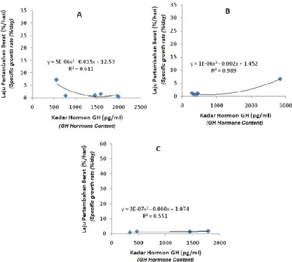 Gambar 5. Korelasi antara profil hormon GH dan laju pertumbuhan berat (SGR) (Correlation between profile 