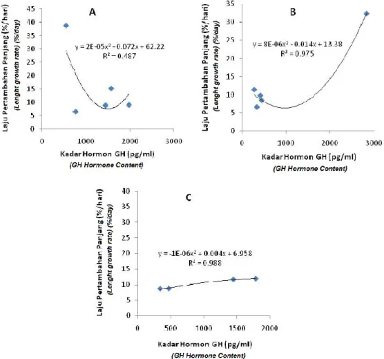 Gambar  6. Korelasi  profil hormon GH dan laju pertambahan panjang (Correlation  of  profile  growth 