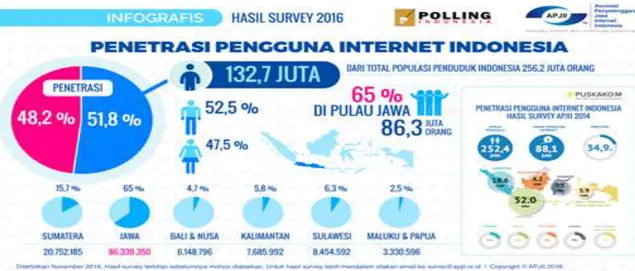Gambar 1. Grafik Pengguna Internet di Indonesia 