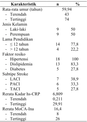 Tabel 1. Karakteristik Subjek Penelitian (n=20) 