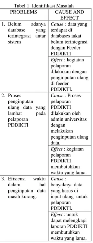 Tabel 1. Identifikasi Masalah 