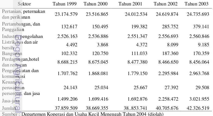 Tabel 3 Jumlah industri kecil berdasarkan sektor ekonomi tahun 1999 - 2004 