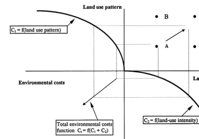 Fig. 2. Farming practices and environmental implications.