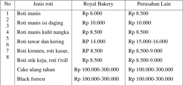 Tabel 1. Harga Produk Roti Royal Bakery dan Perusahaan lain di    Bandar Lampung Tahun 2013 