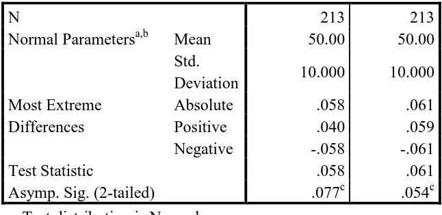 Tabel 3.8 menunjukkan bahwa Sig. Normality variabel pembelian impulsif 