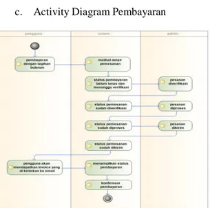 Gambar 6. Sequence Diagram Admin  Hasil Sistem Pemesanan Katering Berbasis  Web Mobile 