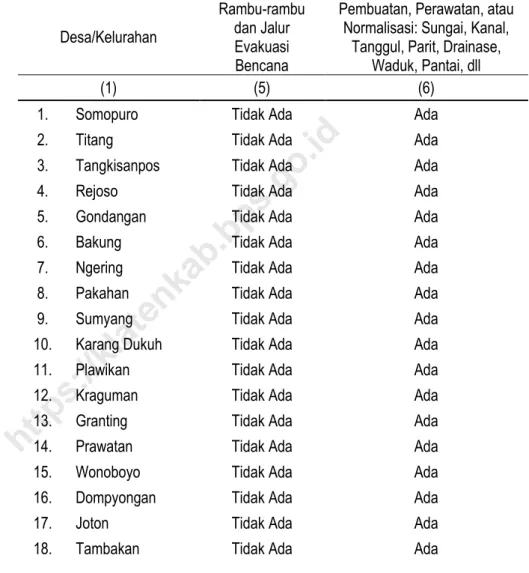 Tabel : 1.7/ Table 1.7  Lanjutan/ Continuation      Desa/Kelurahan  Rambu-rambu dan Jalur  Evakuasi  Bencana 