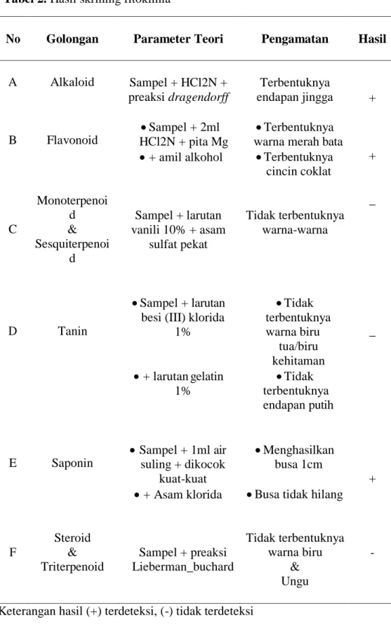 Tabel 2. Hasil skrining fitokimia 