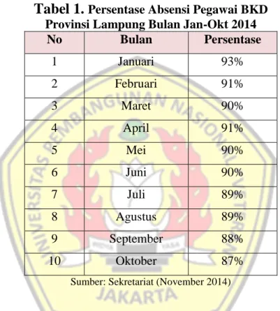 Tabel 1.  Persentase Absensi Pegawai BKD  Provinsi Lampung Bulan Jan-Okt 2014 