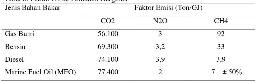 Tabel 6. Faktor Emisi Peralatan Bergerak 