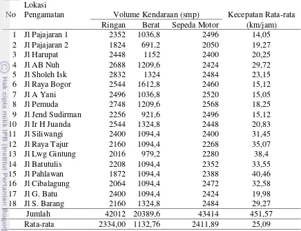 Tabel 7. Volume Masing-Masing Jenis Kendaraan dan Kecepatan Rata-rata 