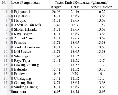Tabel 8. Faktor Emisi Setiap Jenis Kendaraan di 18 Ruas Jalan Utama di Kota Bogor 
