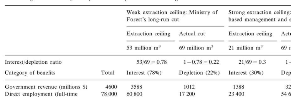 Table 2Accounting for natural capital depletion at the provincial level using 1997 data