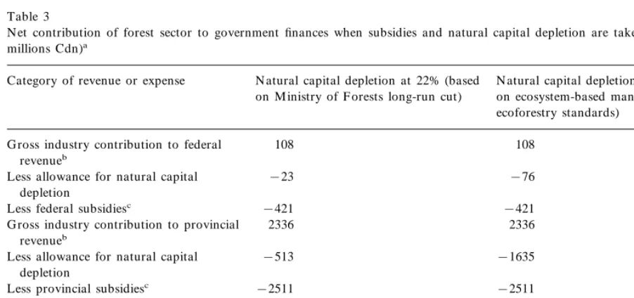 Table 3Net contribution of forest sector to government ﬁnances when subsidies and natural capital depletion are taken into account ($