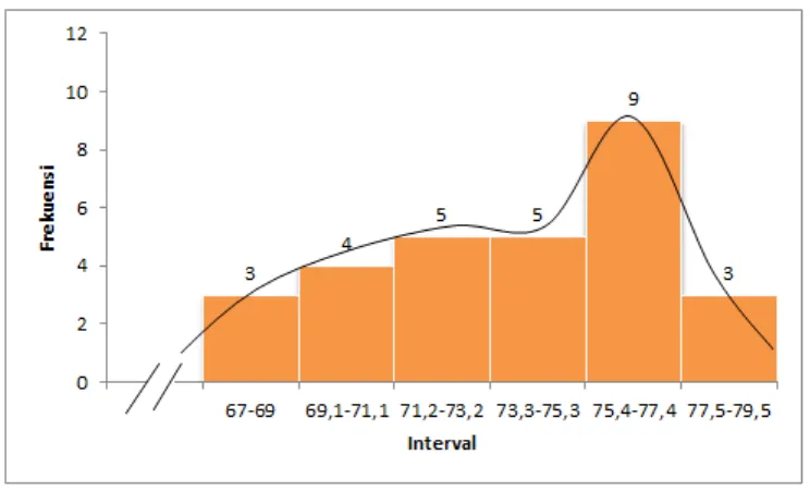 Tabel 9: Distribusi Frekuensi Skor Pre-test Keterampilan Menulis 