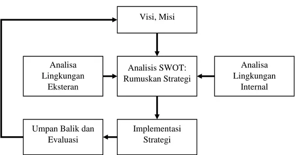 Gambar 1. Diagram Alur Proses Strategi Manajemen 