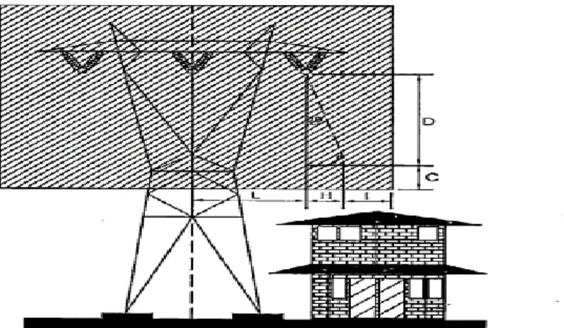 Gambar 2. Ruang Bebas SUTET 500 kV 