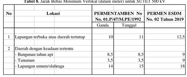 Tabel 8. Jarak Bebas Minimum Vertikal (dalam meter) untuk SUTET 500 kV 