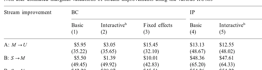 Table 4Non-user estimated marginal valuations of stream improvements using the various RUMs