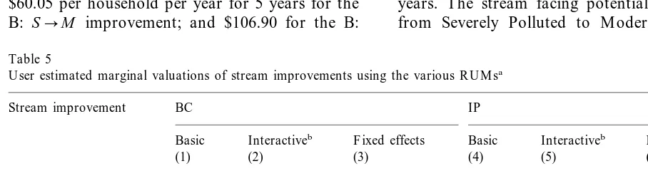 Table 5User estimated marginal valuations of stream improvements using the various RUMs