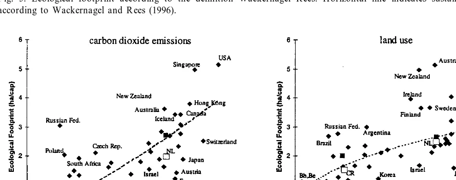 Fig. 5. Ecological footprint according to the deﬁnition Wackernagel Rees. Horizontal line indicates sustainable global levelaccording to Wackernagel and Rees (1996).